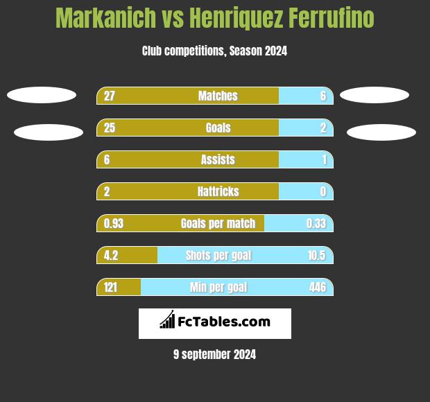 Markanich vs Henriquez Ferrufino h2h player stats