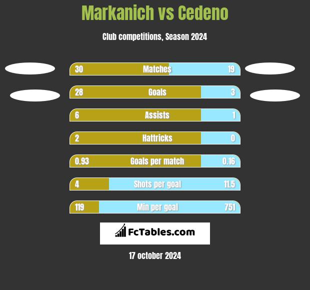 Markanich vs Cedeno h2h player stats