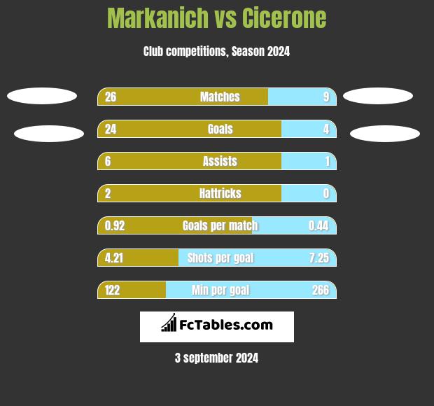 Markanich vs Cicerone h2h player stats