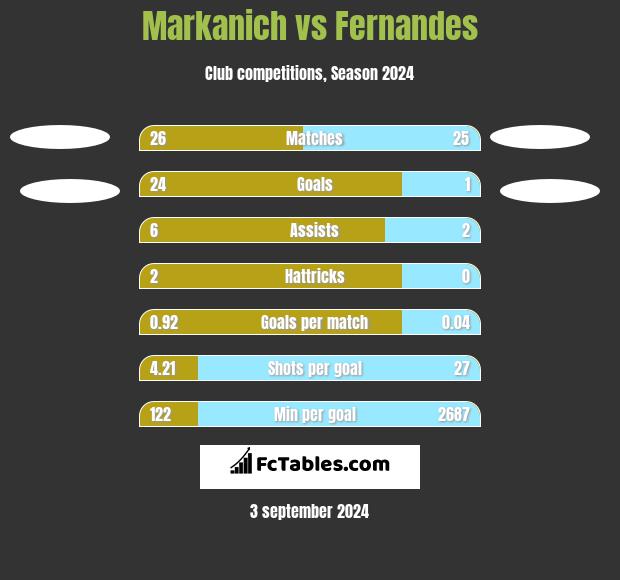 Markanich vs Fernandes h2h player stats