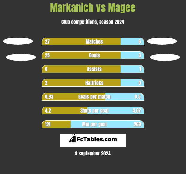 Markanich vs Magee h2h player stats