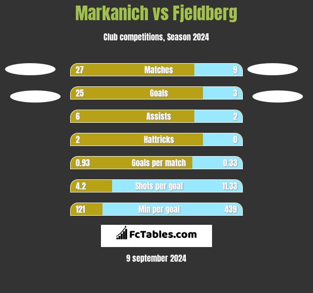 Markanich vs Fjeldberg h2h player stats