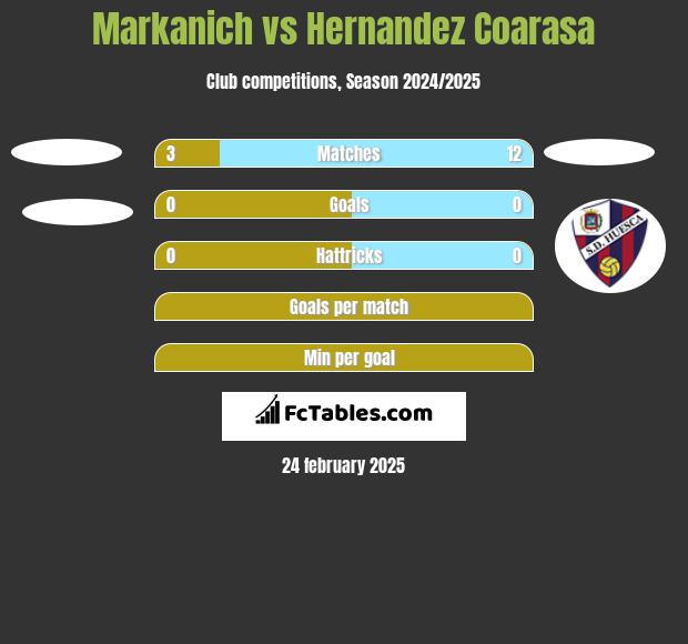 Markanich vs Hernandez Coarasa h2h player stats