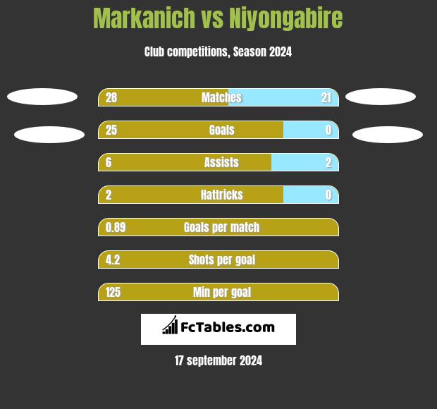 Markanich vs Niyongabire h2h player stats