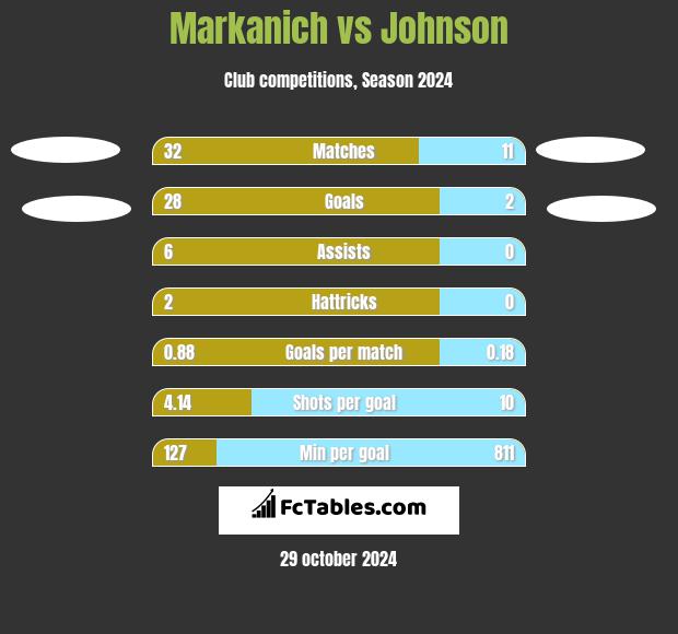 Markanich vs Johnson h2h player stats