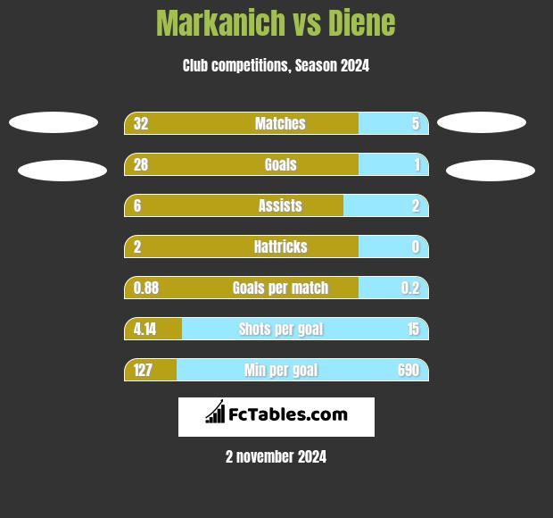 Markanich vs Diene h2h player stats