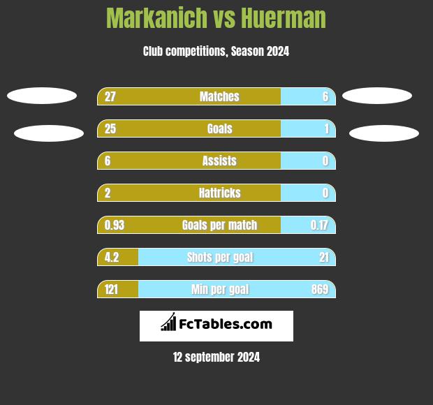 Markanich vs Huerman h2h player stats