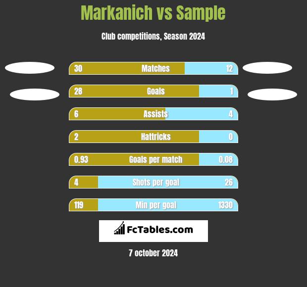 Markanich vs Sample h2h player stats