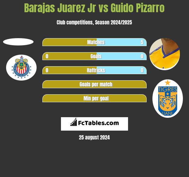 Barajas Juarez Jr vs Guido Pizarro h2h player stats