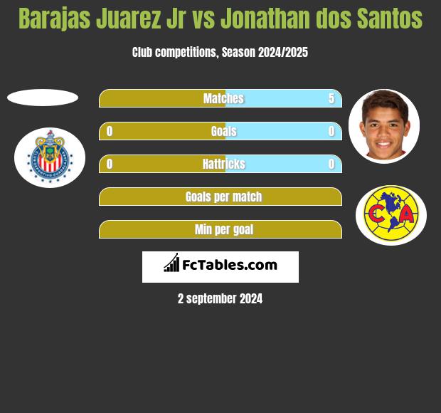 Barajas Juarez Jr vs Jonathan dos Santos h2h player stats