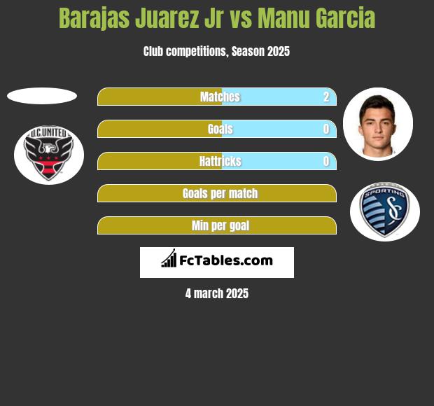 Barajas Juarez Jr vs Manu Garcia h2h player stats