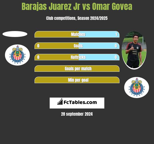 Barajas Juarez Jr vs Omar Govea h2h player stats