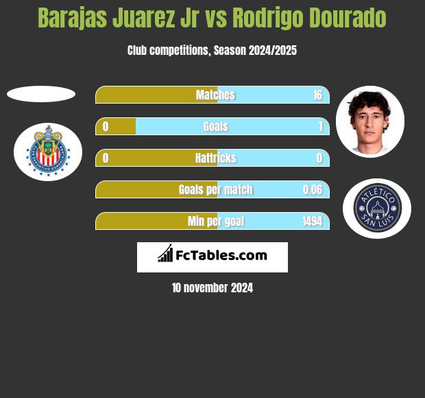 Barajas Juarez Jr vs Rodrigo Dourado h2h player stats