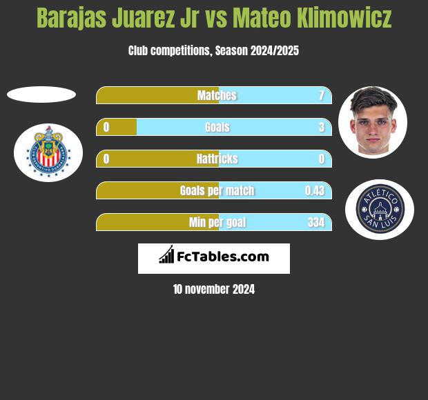 Barajas Juarez Jr vs Mateo Klimowicz h2h player stats