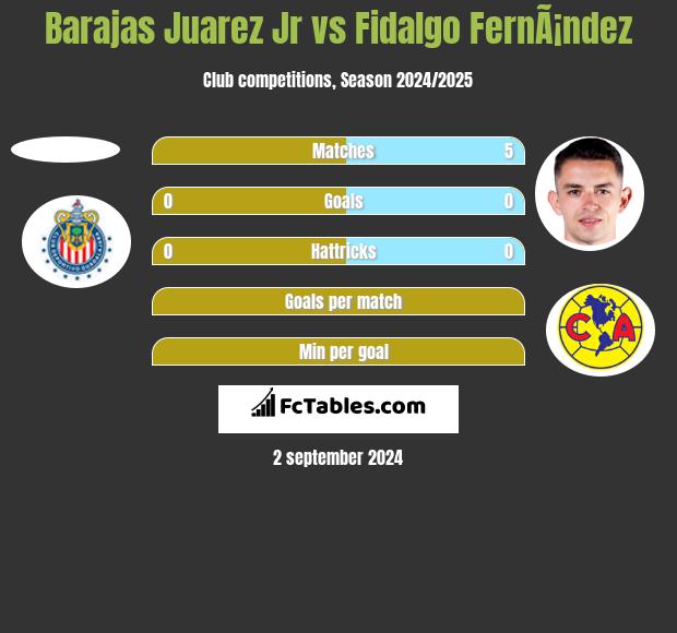 Barajas Juarez Jr vs Fidalgo FernÃ¡ndez h2h player stats