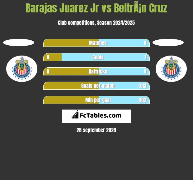 Barajas Juarez Jr vs BeltrÃ¡n Cruz h2h player stats