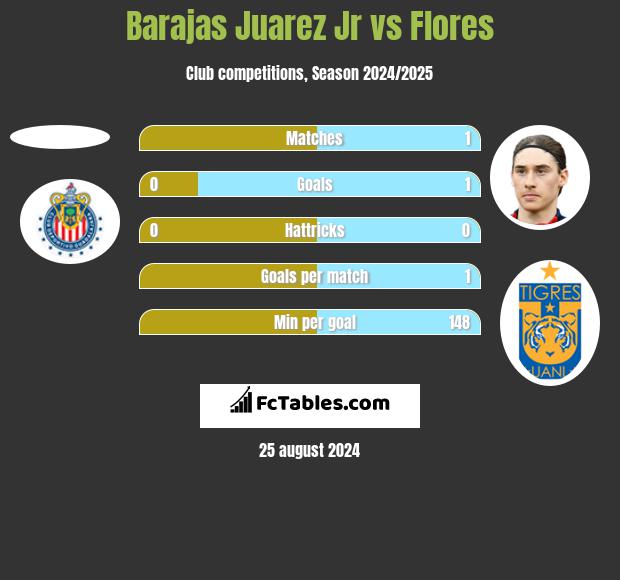 Barajas Juarez Jr vs Flores h2h player stats