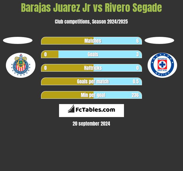 Barajas Juarez Jr vs Rivero Segade h2h player stats