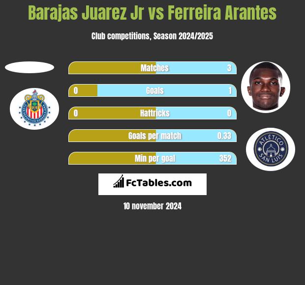 Barajas Juarez Jr vs Ferreira Arantes h2h player stats