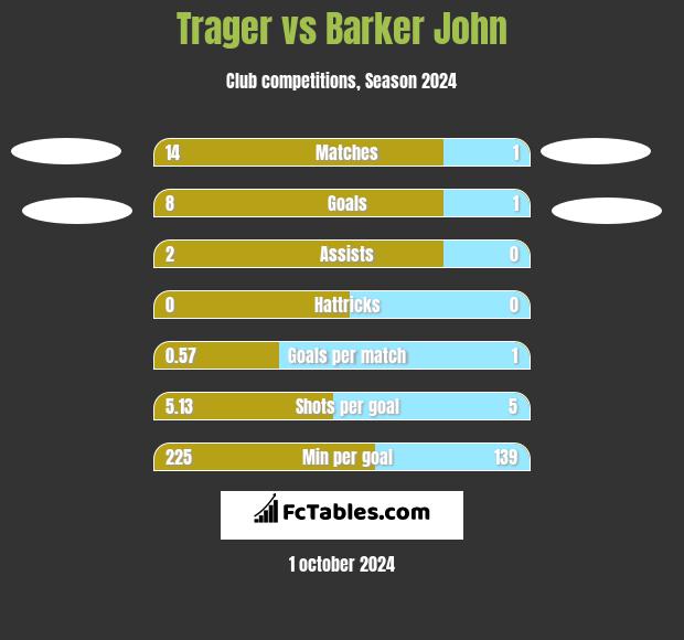 Trager vs Barker John h2h player stats