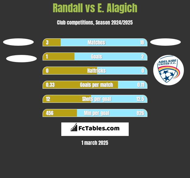 Randall vs E. Alagich h2h player stats