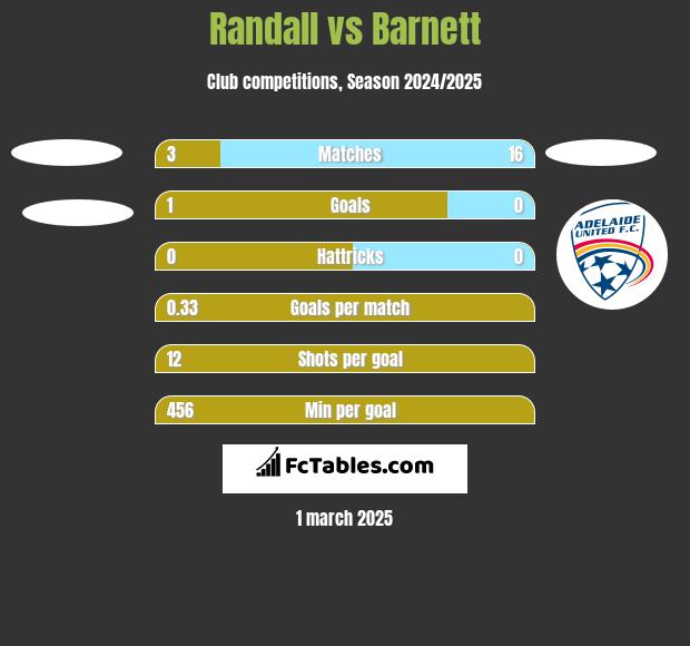 Randall vs Barnett h2h player stats