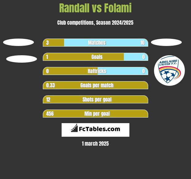 Randall vs Folami h2h player stats