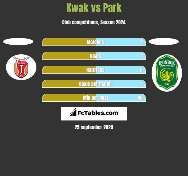 Kwak vs Park h2h player stats