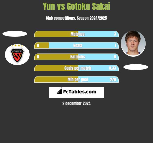 Yun vs Gotoku Sakai h2h player stats