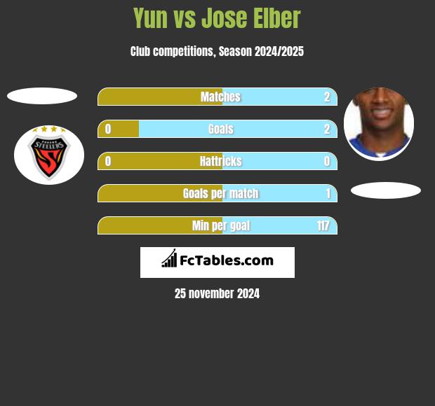 Yun vs Jose Elber h2h player stats