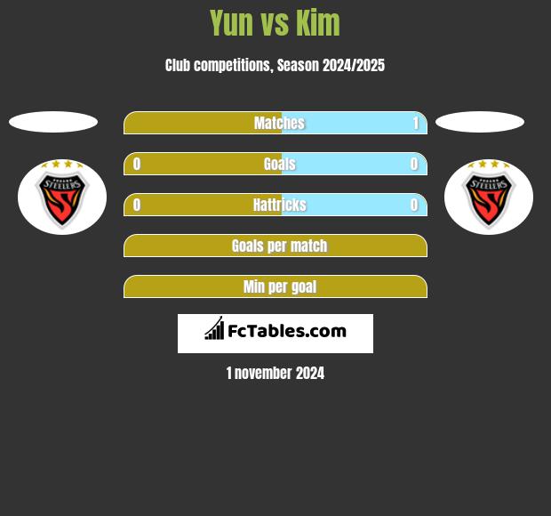 Yun vs Kim h2h player stats