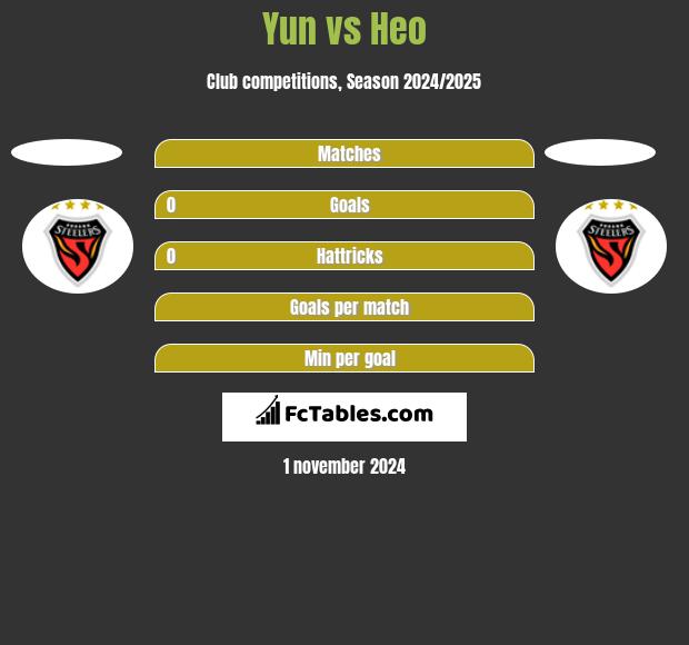 Yun vs Heo h2h player stats