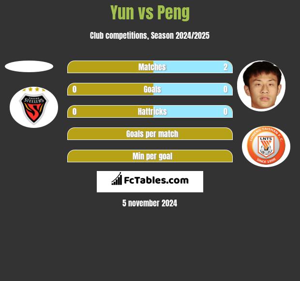 Yun vs Peng h2h player stats