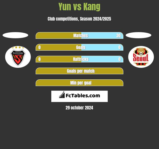 Yun vs Kang h2h player stats