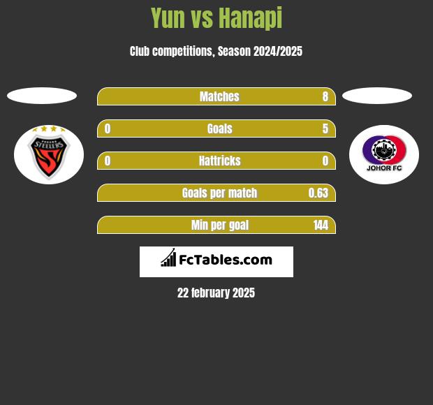 Yun vs Hanapi h2h player stats