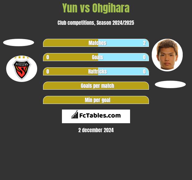 Yun vs Ohgihara h2h player stats