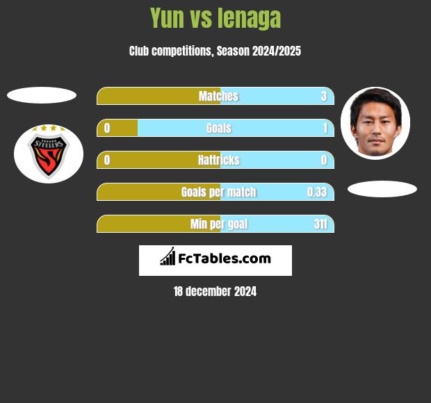 Yun vs Ienaga h2h player stats