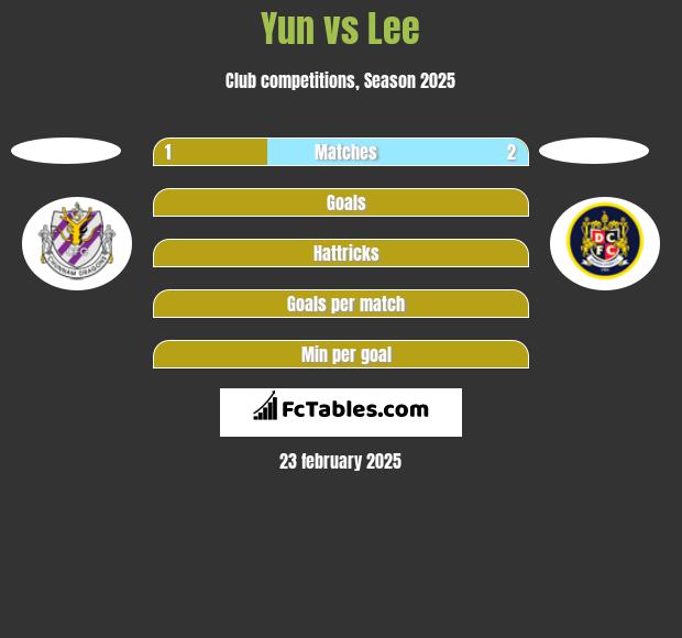 Yun vs Lee h2h player stats