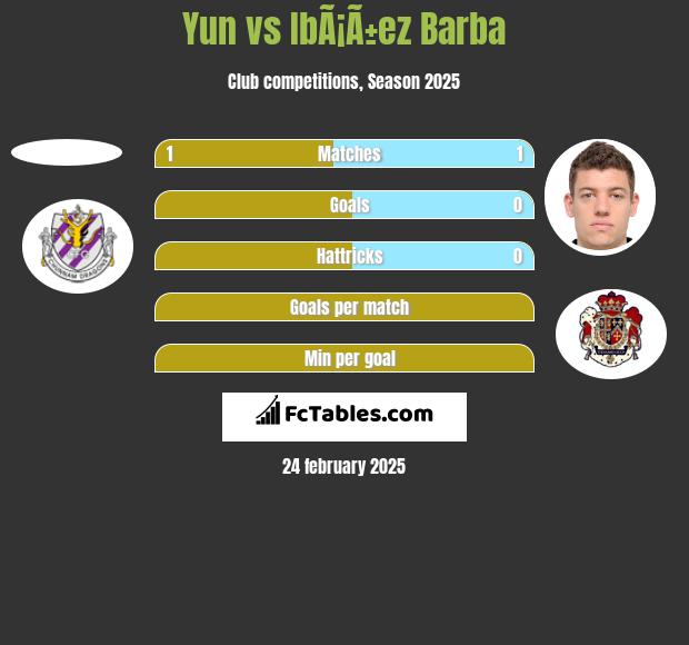 Yun vs IbÃ¡Ã±ez Barba h2h player stats