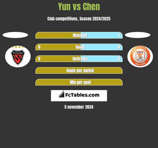 Yun vs Chen h2h player stats