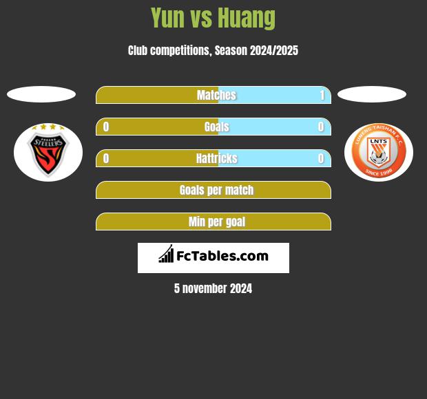 Yun vs Huang h2h player stats