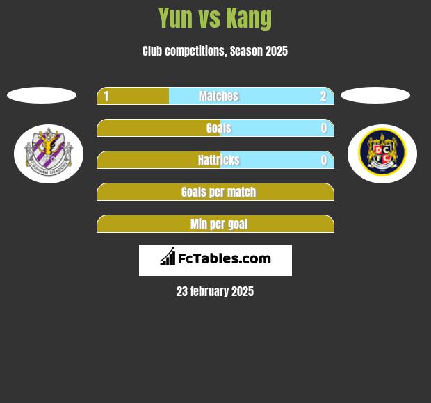 Yun vs Kang h2h player stats