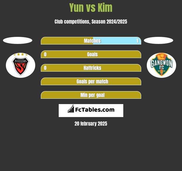 Yun vs Kim h2h player stats