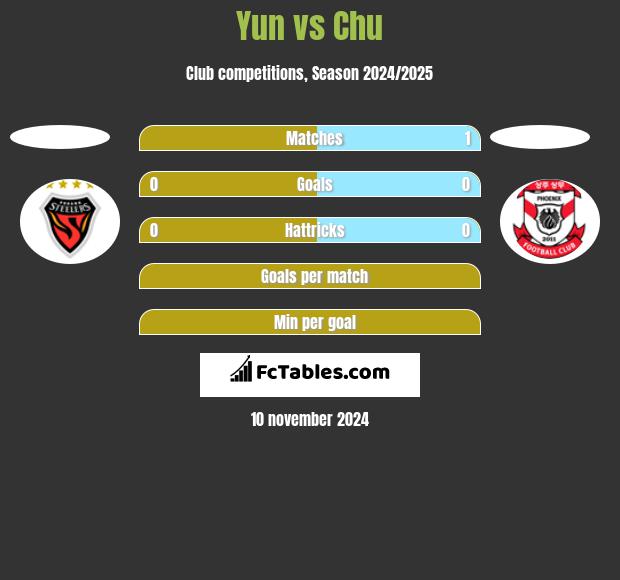 Yun vs Chu h2h player stats