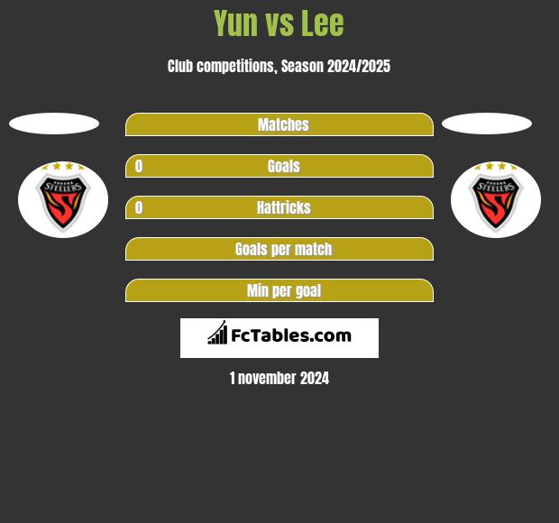 Yun vs Lee h2h player stats