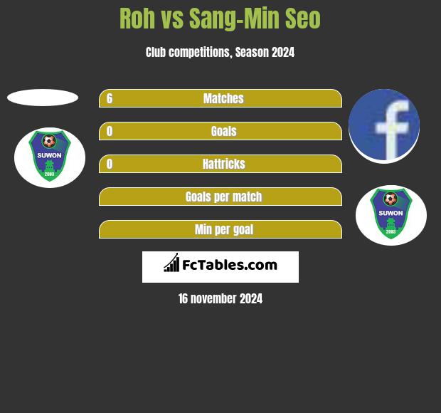 Roh vs Sang-Min Seo h2h player stats