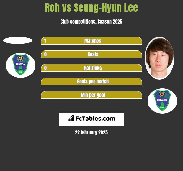 Roh vs Seung-Hyun Lee h2h player stats