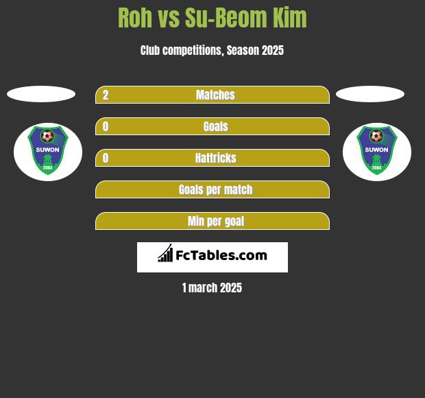 Roh vs Su-Beom Kim h2h player stats