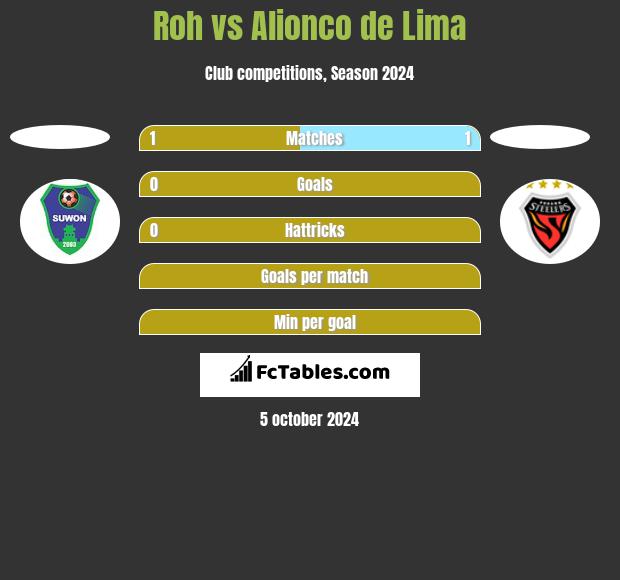 Roh vs Alionco de Lima h2h player stats