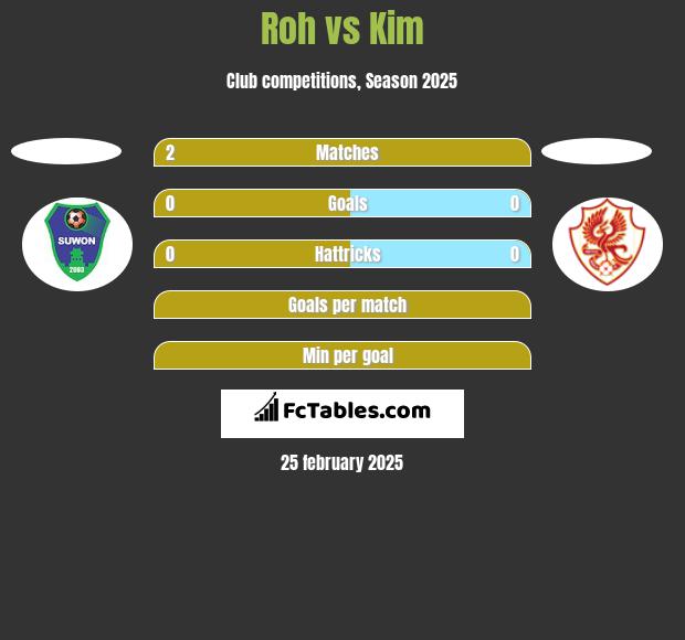 Roh vs Kim h2h player stats